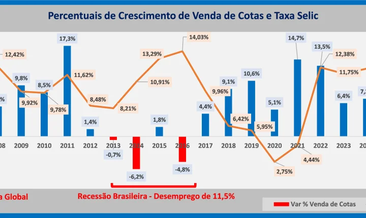 ABAC avalia possível desempenho dos consórcios em 2027