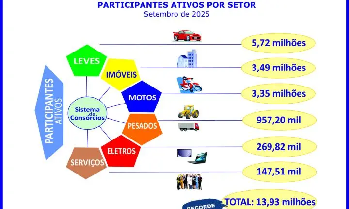 Consorciados aproximam-se dos 14 milhões ao crescerem 14,2%