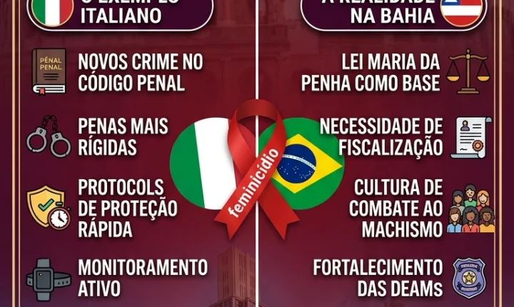 Itália tipifica feminicídio e inspira debate na Bahia sobre a Lei Maria da Penha